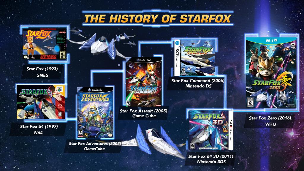 Star Fox Command, Nintendo DS, Games