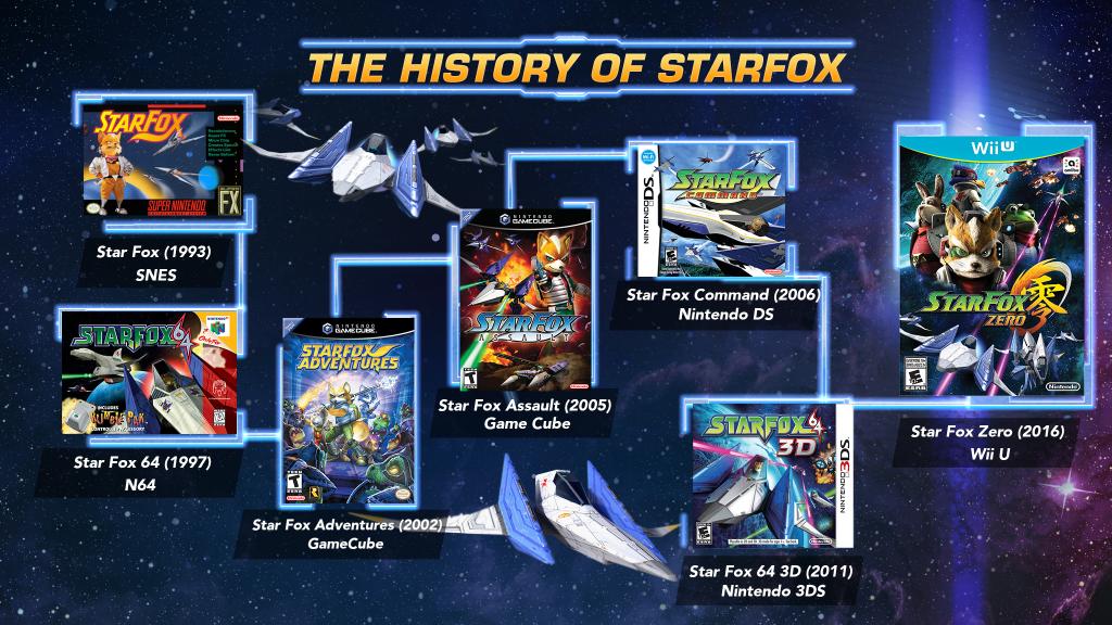 Star Fox Adventures – The Wii Splatoon